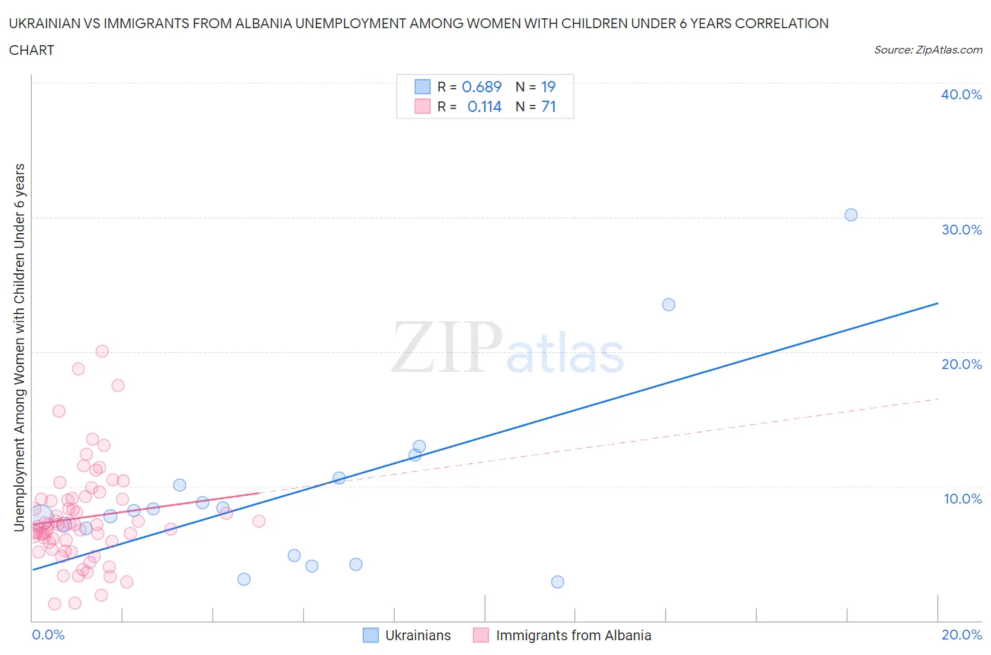 Ukrainian vs Immigrants from Albania Unemployment Among Women with Children Under 6 years