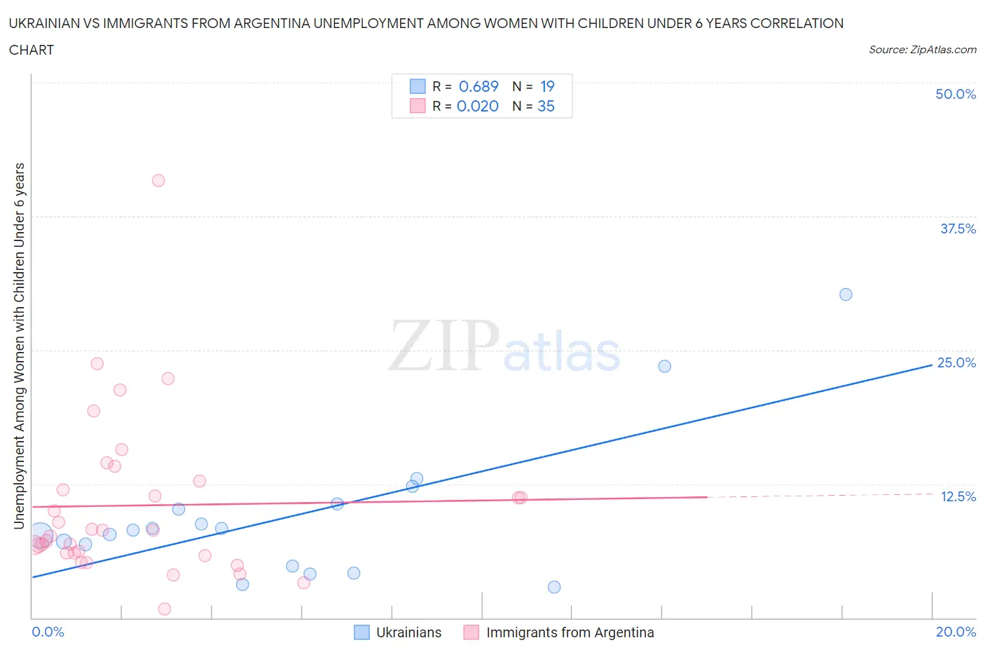 Ukrainian vs Immigrants from Argentina Unemployment Among Women with Children Under 6 years