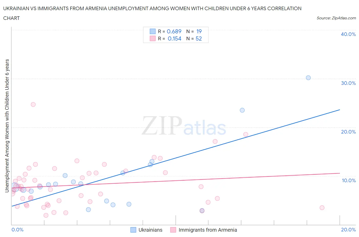 Ukrainian vs Immigrants from Armenia Unemployment Among Women with Children Under 6 years