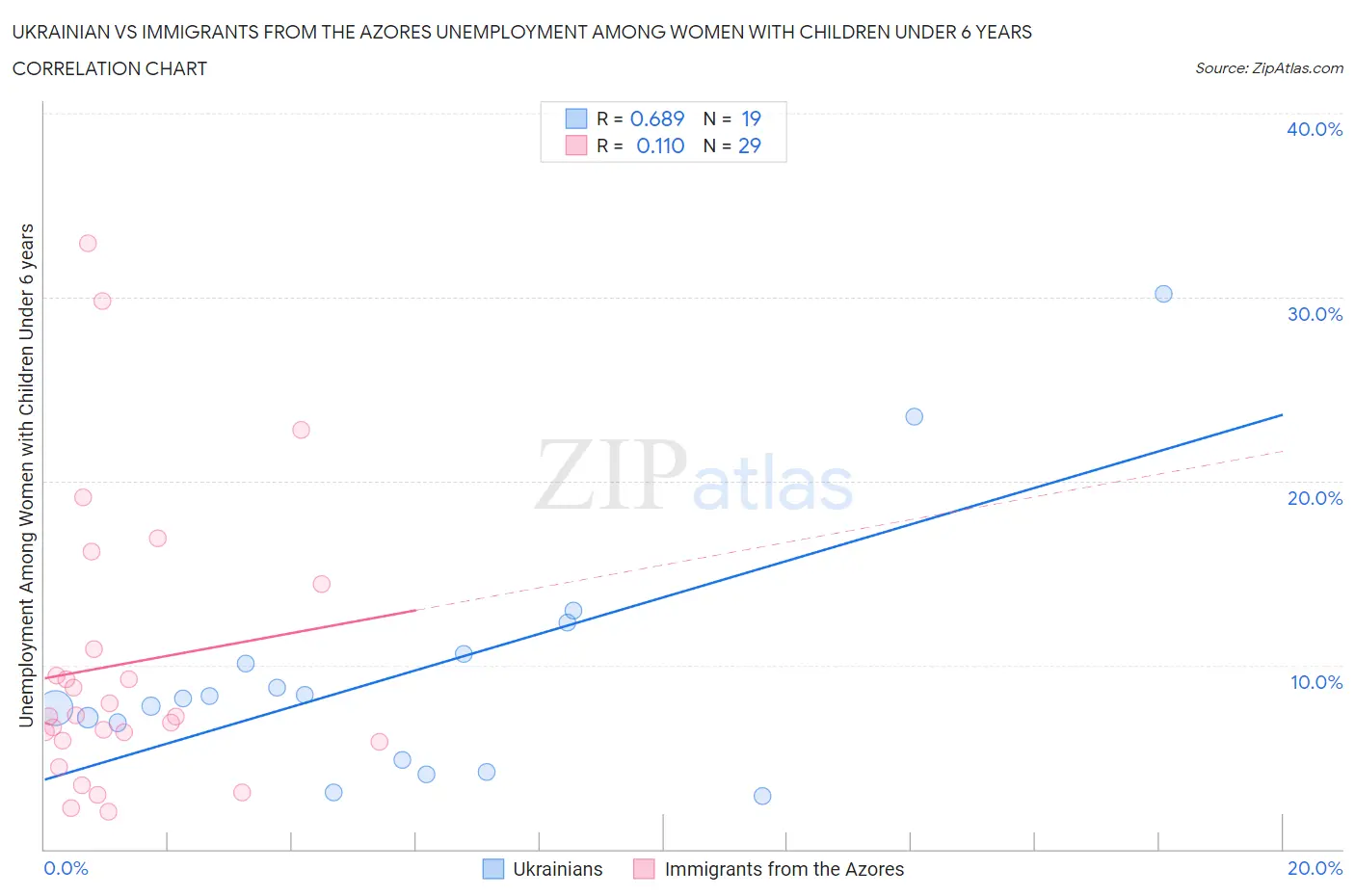 Ukrainian vs Immigrants from the Azores Unemployment Among Women with Children Under 6 years