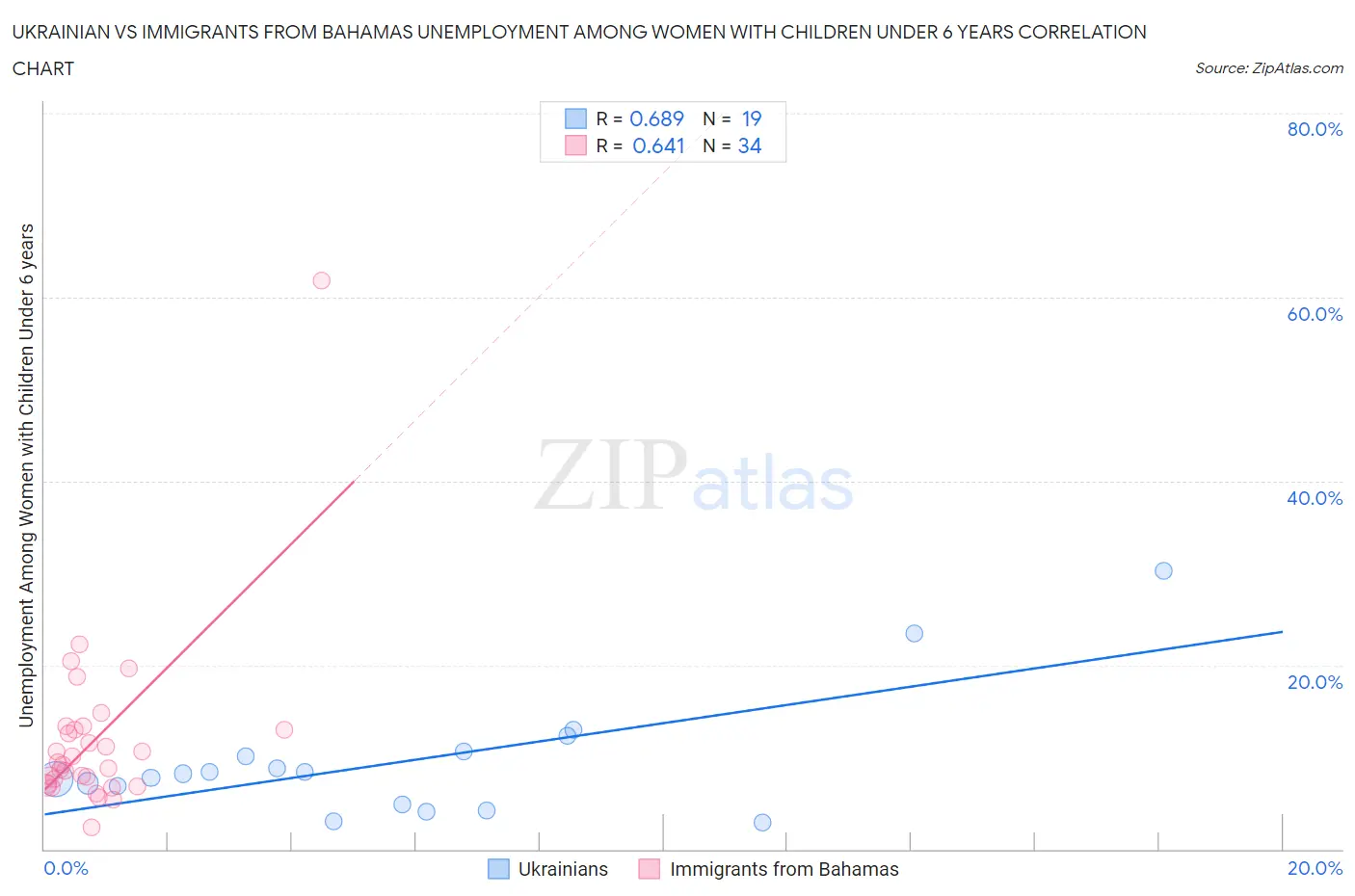 Ukrainian vs Immigrants from Bahamas Unemployment Among Women with Children Under 6 years