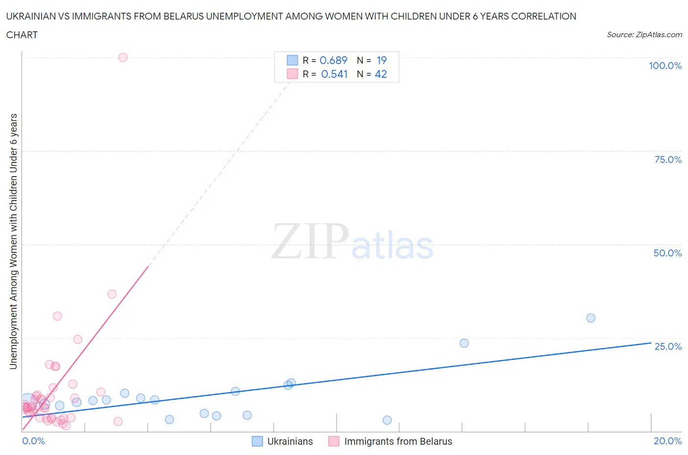 Ukrainian vs Immigrants from Belarus Unemployment Among Women with Children Under 6 years