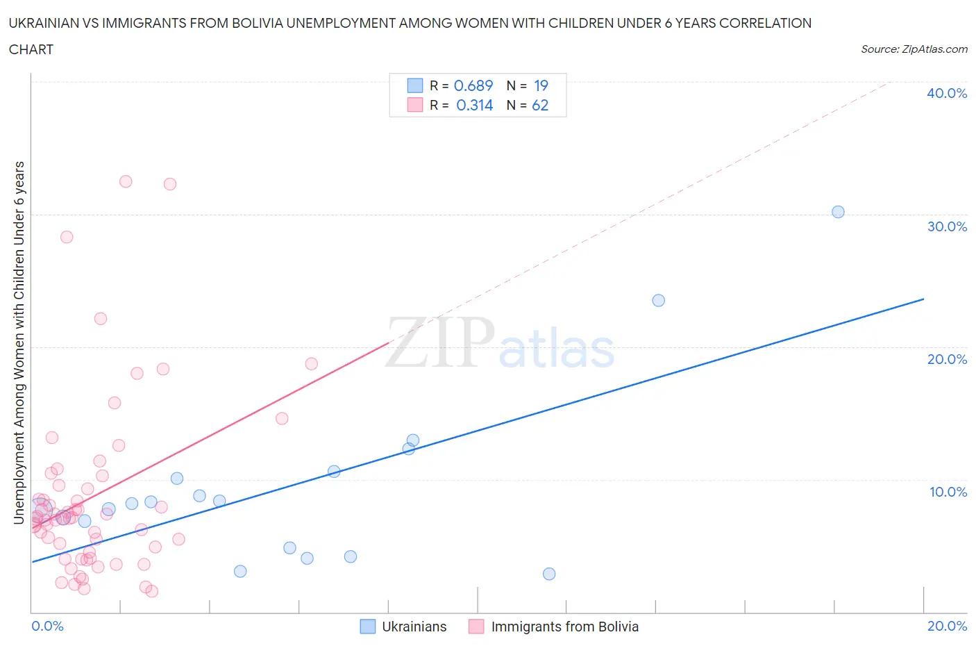 Ukrainian vs Immigrants from Bolivia Unemployment Among Women with Children Under 6 years