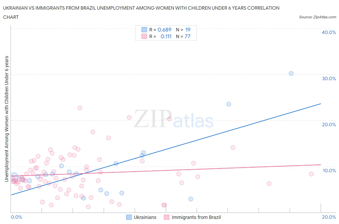 Ukrainian vs Immigrants from Brazil Unemployment Among Women with Children Under 6 years