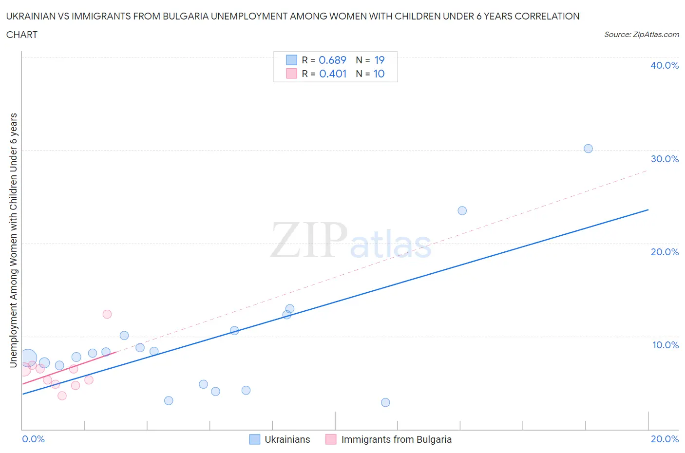 Ukrainian vs Immigrants from Bulgaria Unemployment Among Women with Children Under 6 years