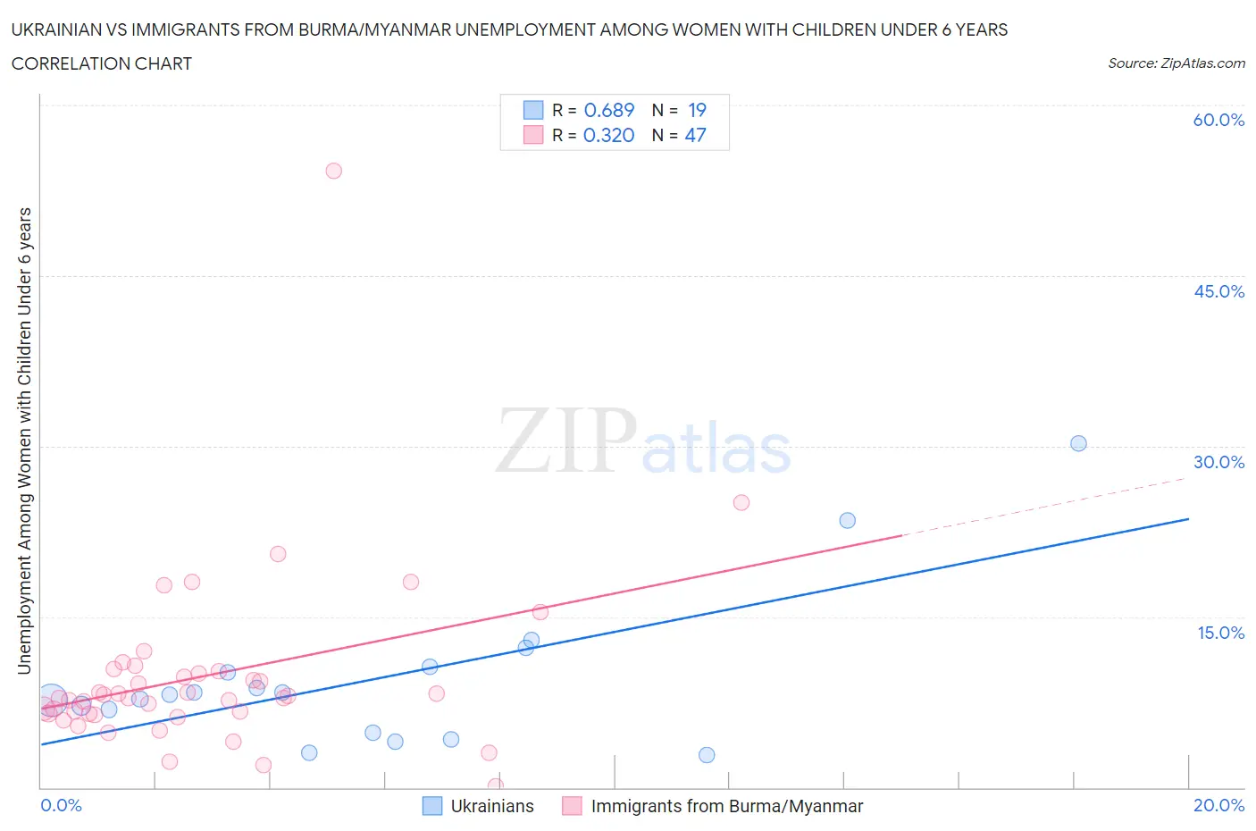 Ukrainian vs Immigrants from Burma/Myanmar Unemployment Among Women with Children Under 6 years