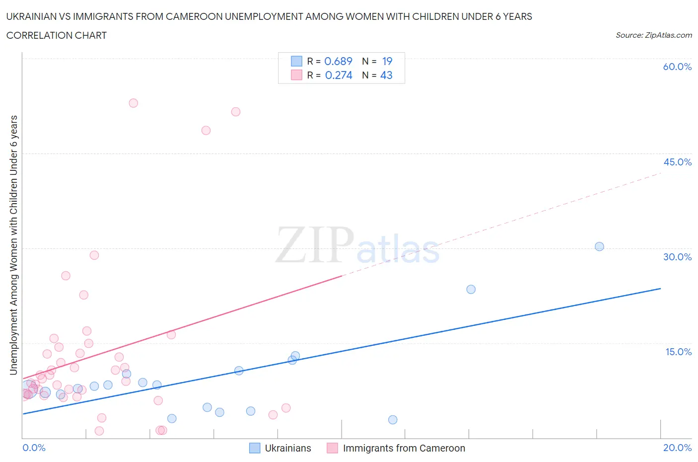 Ukrainian vs Immigrants from Cameroon Unemployment Among Women with Children Under 6 years
