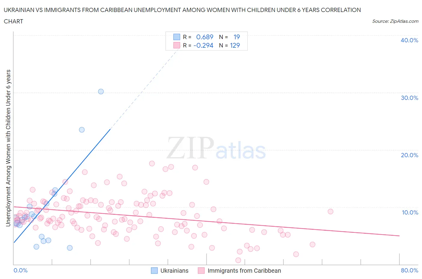Ukrainian vs Immigrants from Caribbean Unemployment Among Women with Children Under 6 years