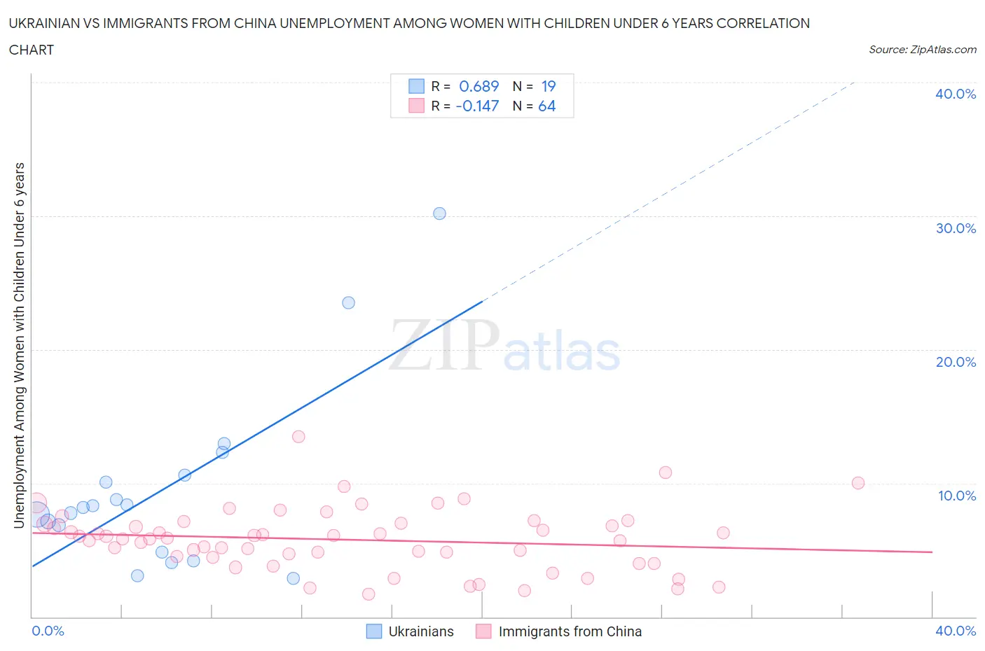 Ukrainian vs Immigrants from China Unemployment Among Women with Children Under 6 years