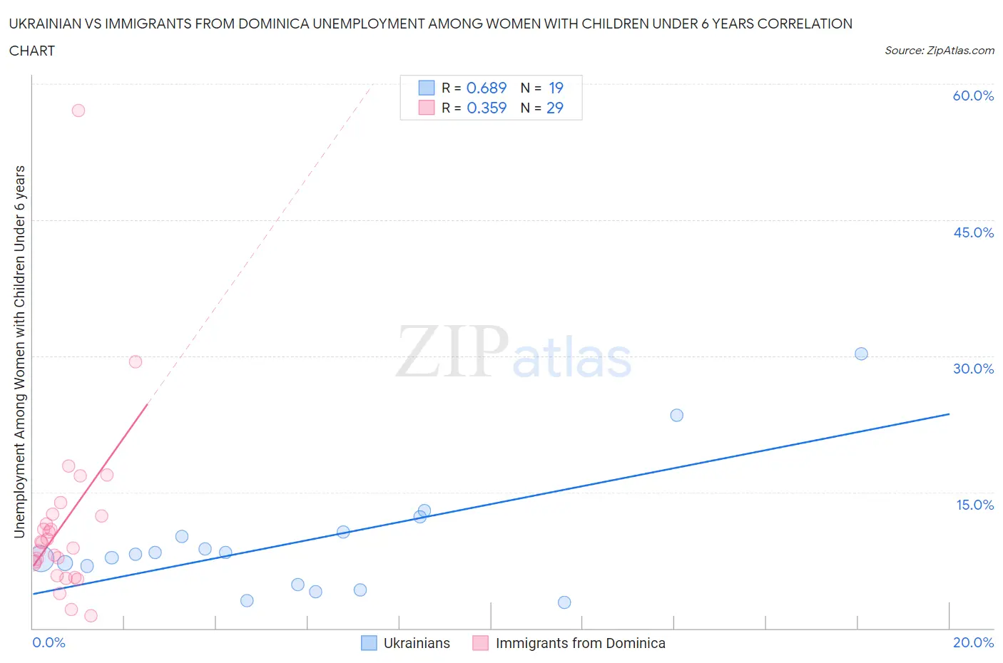 Ukrainian vs Immigrants from Dominica Unemployment Among Women with Children Under 6 years