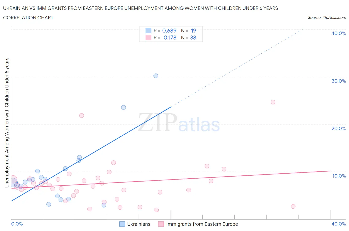 Ukrainian vs Immigrants from Eastern Europe Unemployment Among Women with Children Under 6 years