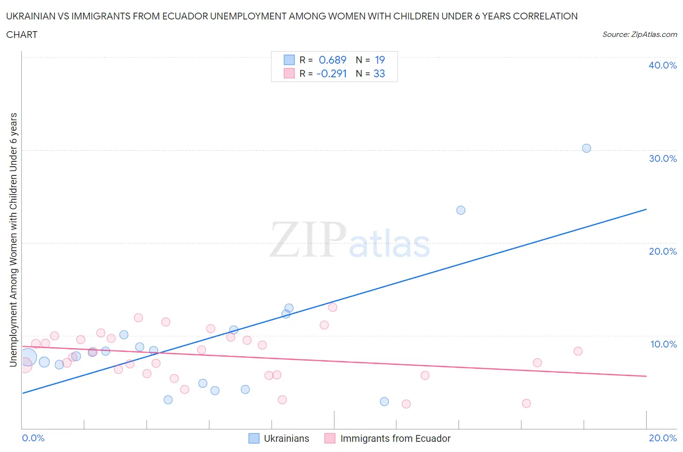 Ukrainian vs Immigrants from Ecuador Unemployment Among Women with Children Under 6 years