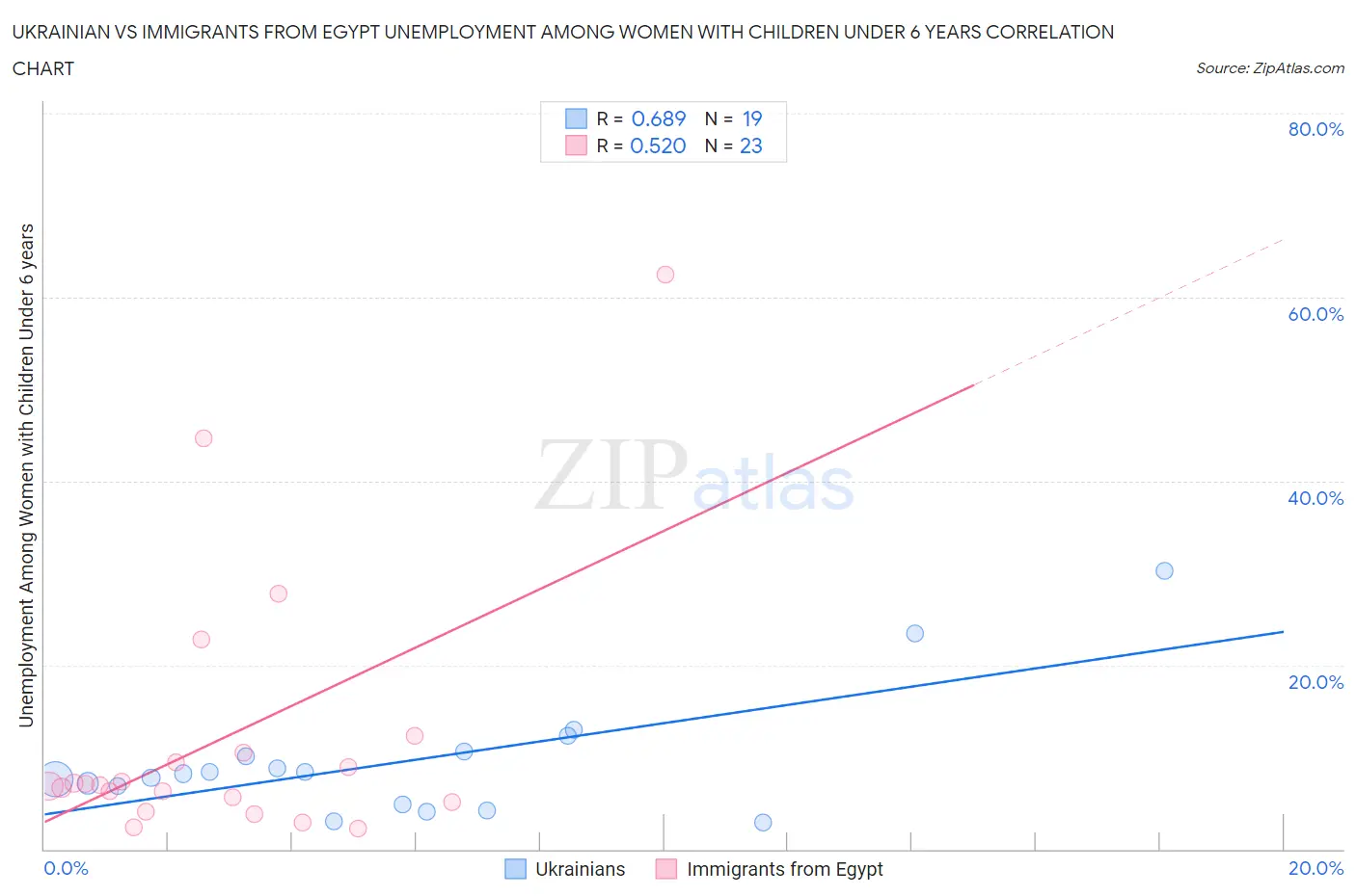 Ukrainian vs Immigrants from Egypt Unemployment Among Women with Children Under 6 years
