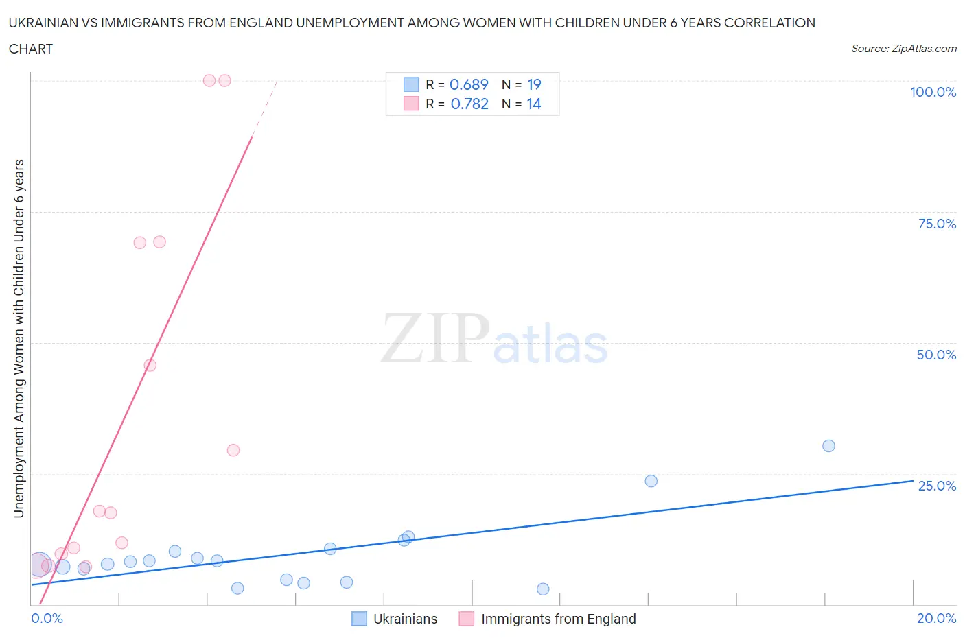 Ukrainian vs Immigrants from England Unemployment Among Women with Children Under 6 years