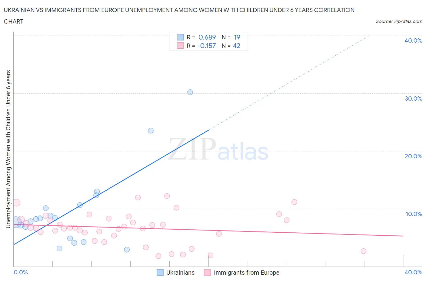 Ukrainian vs Immigrants from Europe Unemployment Among Women with Children Under 6 years