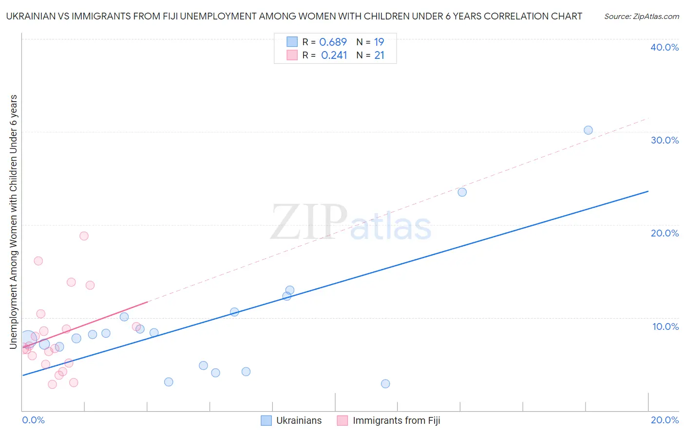 Ukrainian vs Immigrants from Fiji Unemployment Among Women with Children Under 6 years