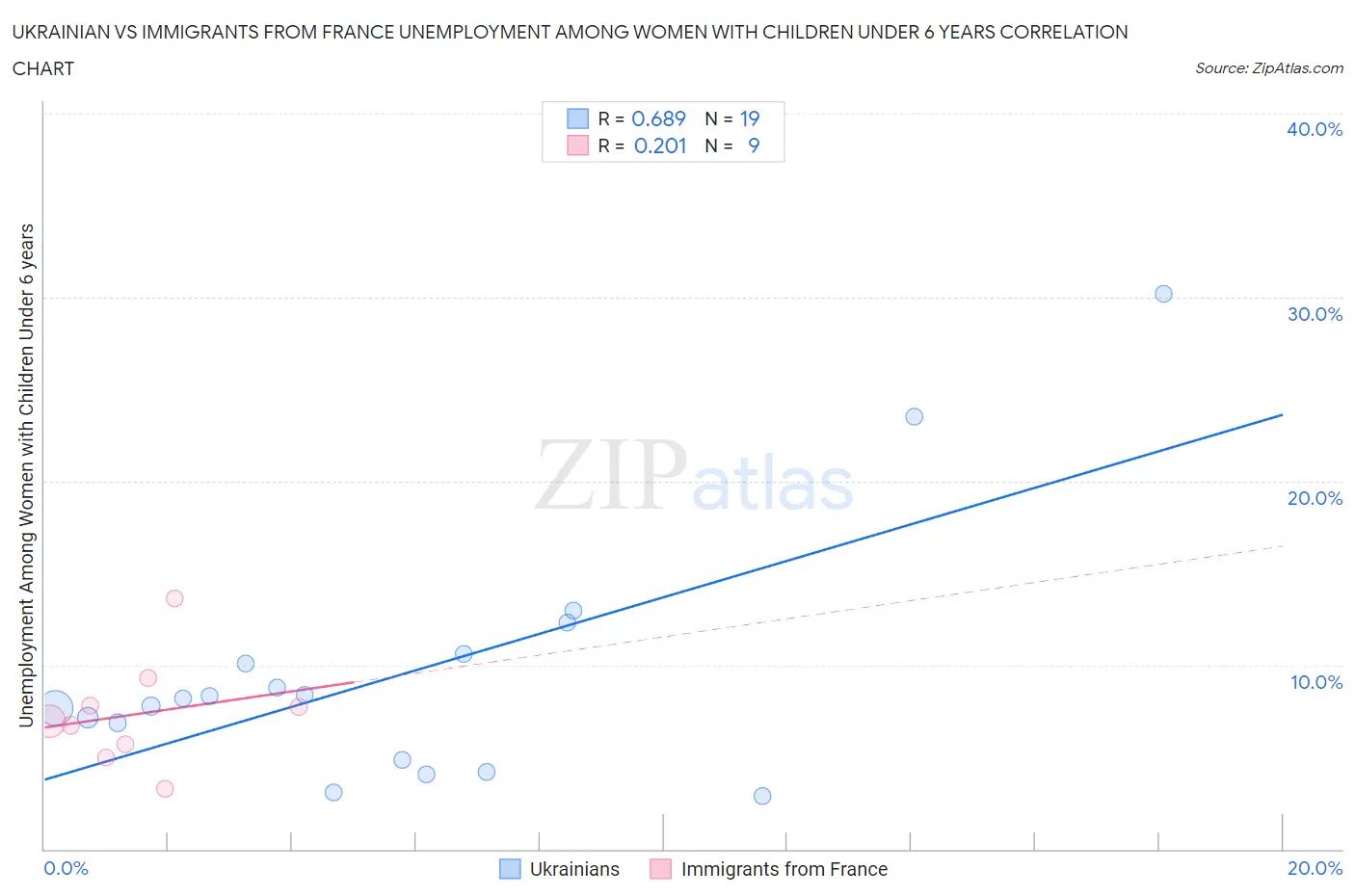 Ukrainian vs Immigrants from France Unemployment Among Women with Children Under 6 years