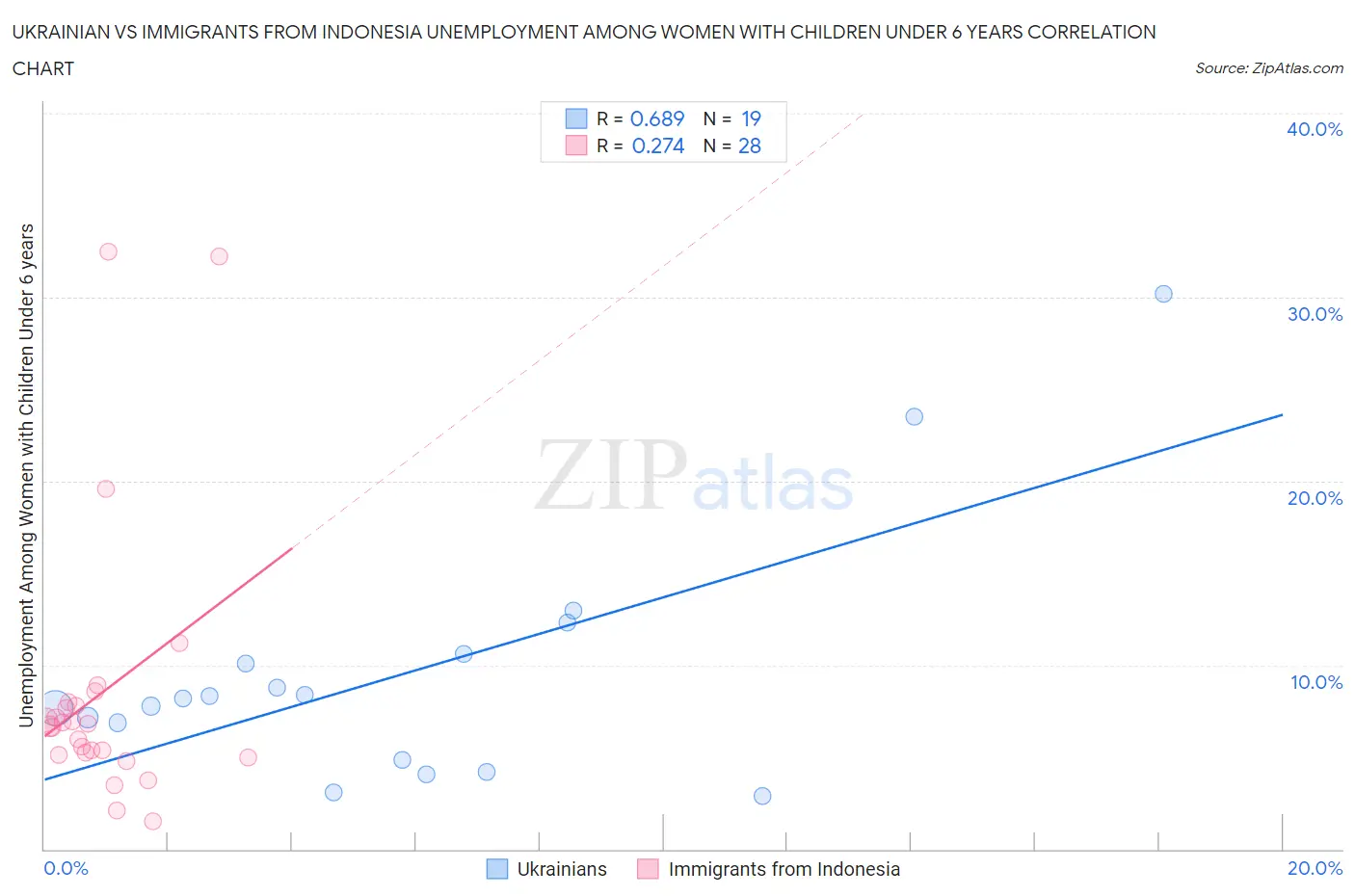 Ukrainian vs Immigrants from Indonesia Unemployment Among Women with Children Under 6 years