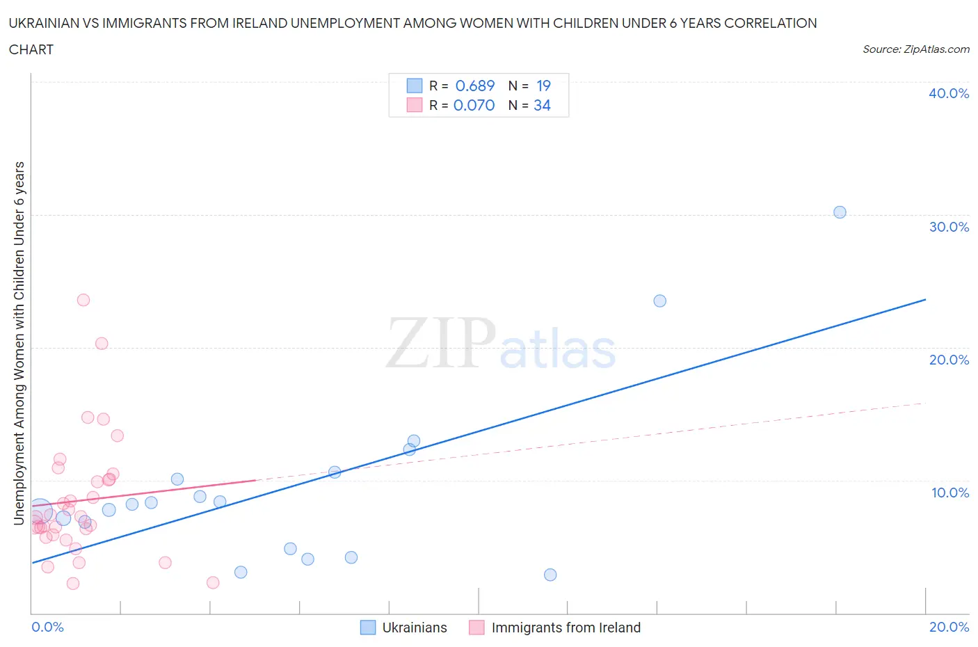 Ukrainian vs Immigrants from Ireland Unemployment Among Women with Children Under 6 years