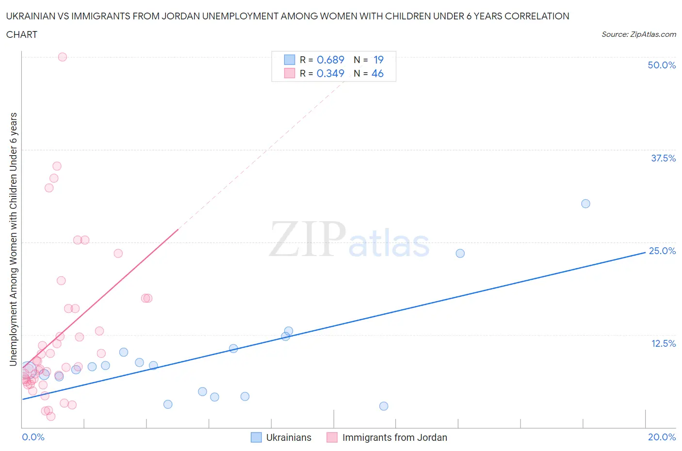 Ukrainian vs Immigrants from Jordan Unemployment Among Women with Children Under 6 years