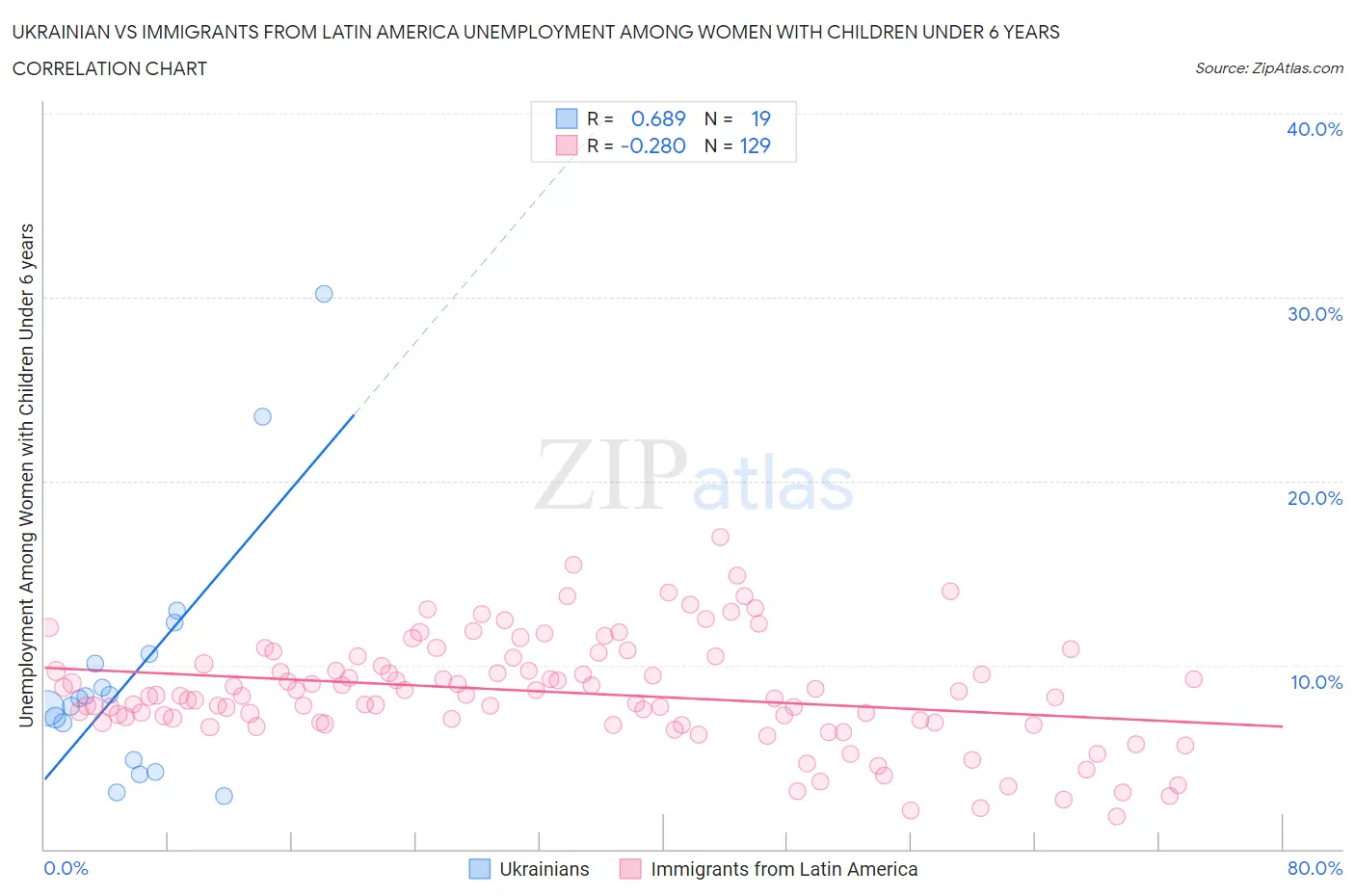 Ukrainian vs Immigrants from Latin America Unemployment Among Women with Children Under 6 years