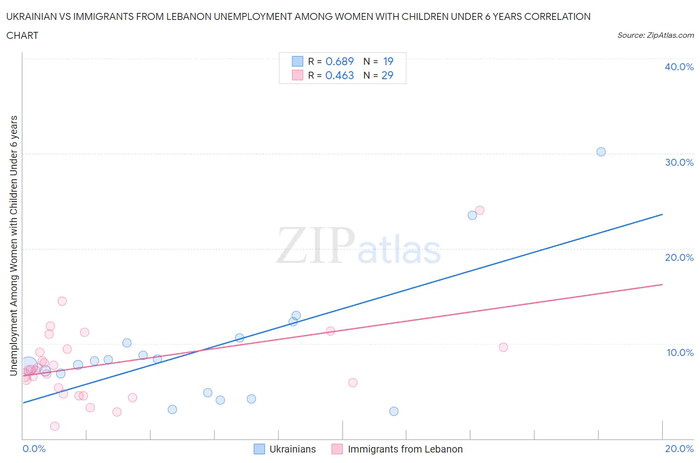 Ukrainian vs Immigrants from Lebanon Unemployment Among Women with Children Under 6 years
