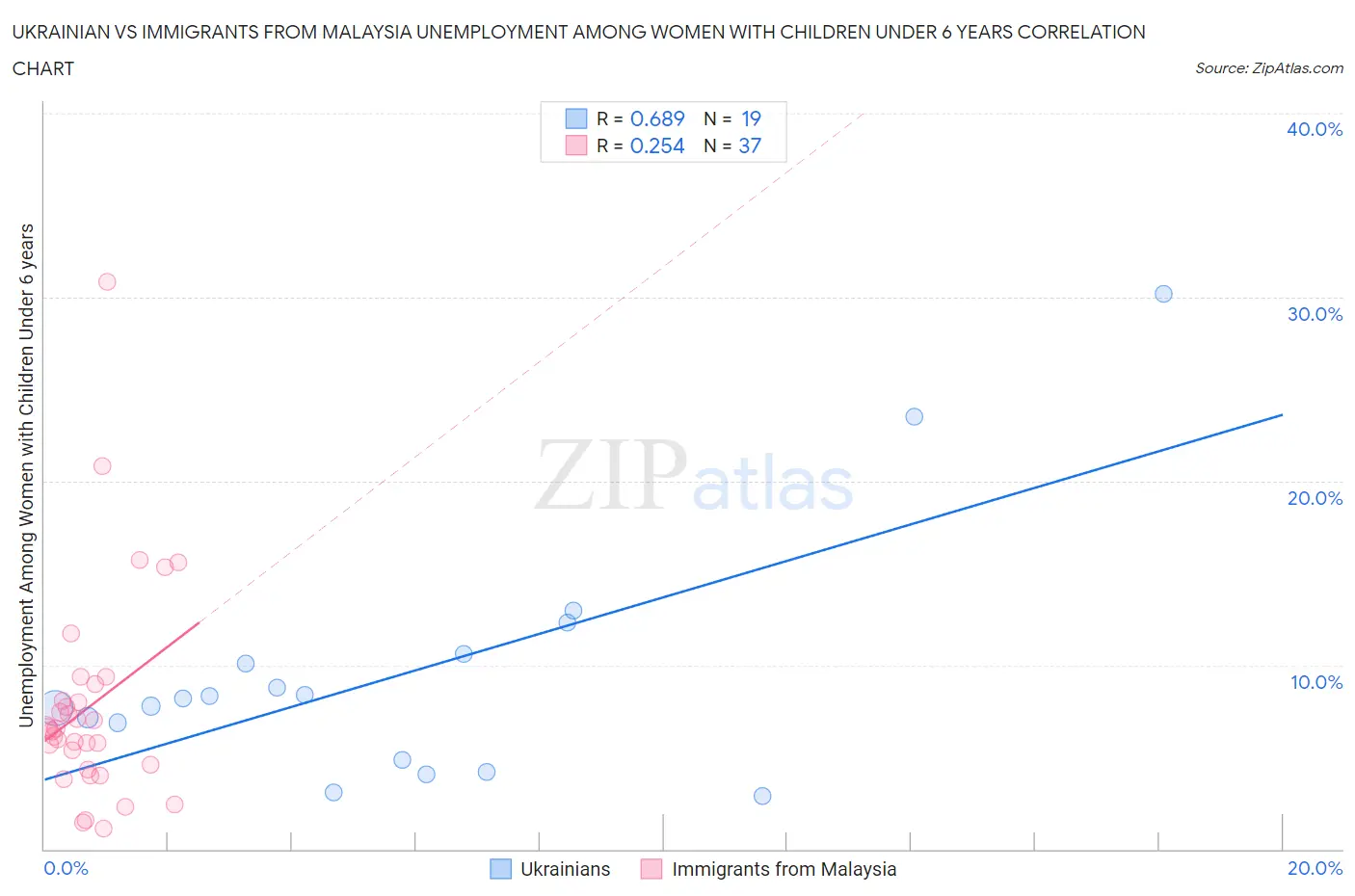 Ukrainian vs Immigrants from Malaysia Unemployment Among Women with Children Under 6 years