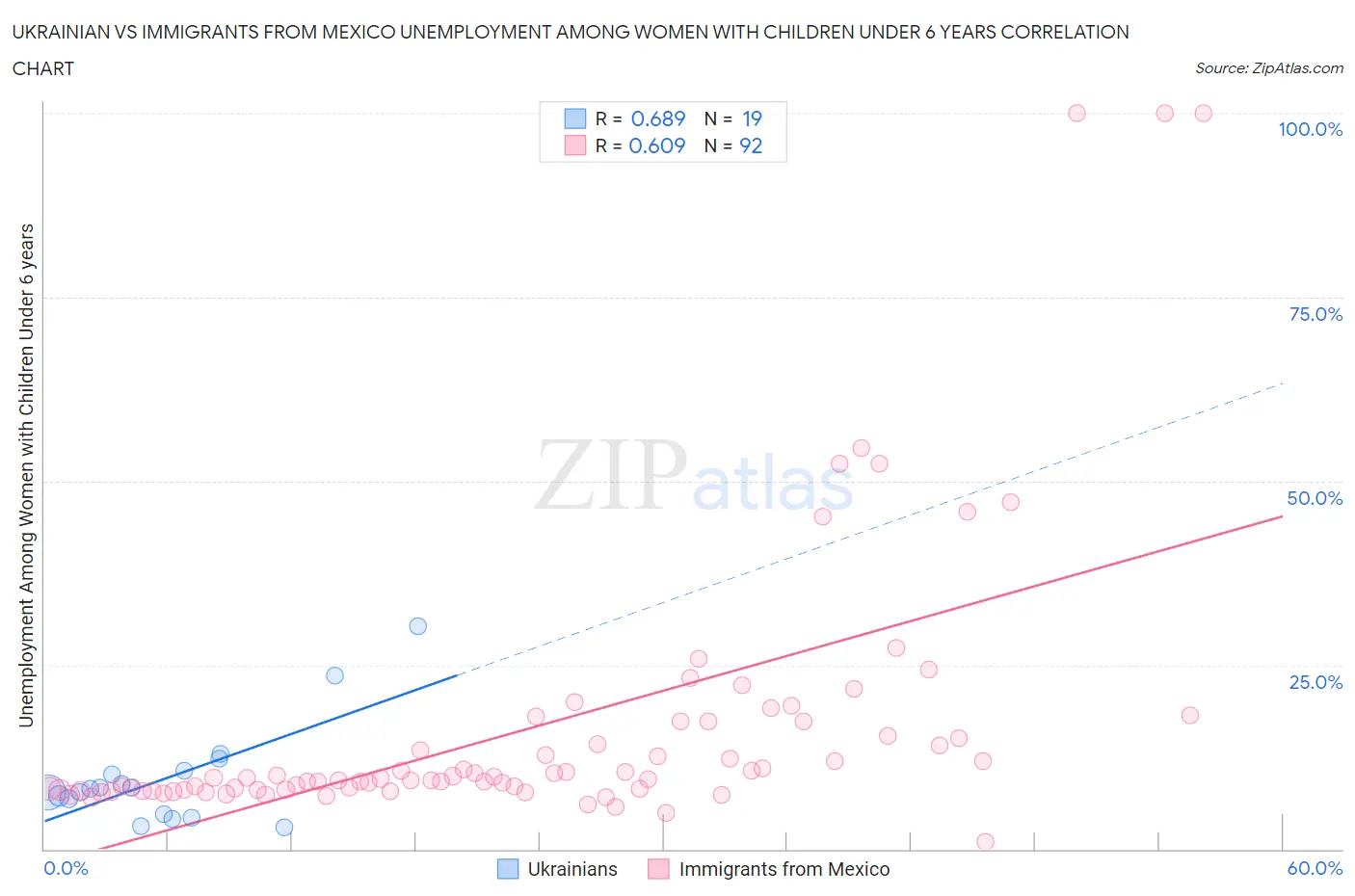 Ukrainian vs Immigrants from Mexico Unemployment Among Women with Children Under 6 years