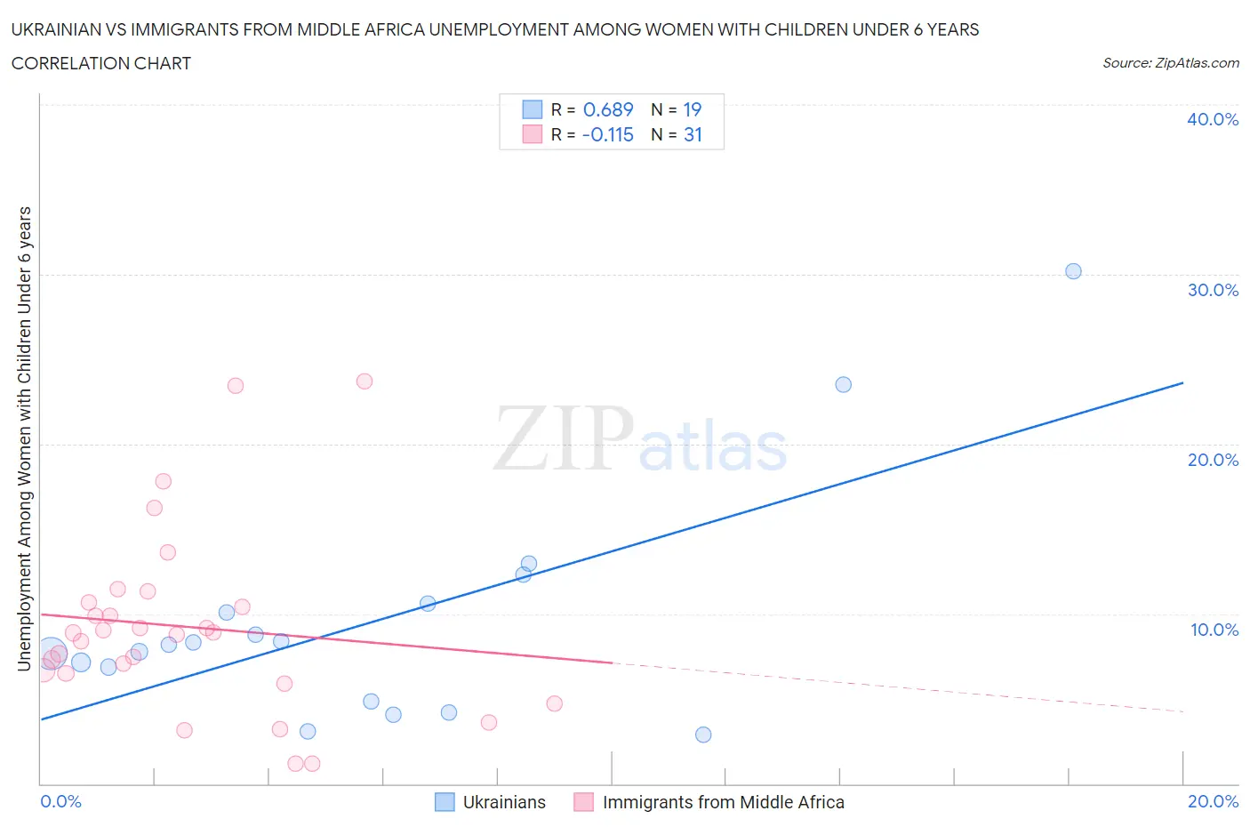 Ukrainian vs Immigrants from Middle Africa Unemployment Among Women with Children Under 6 years