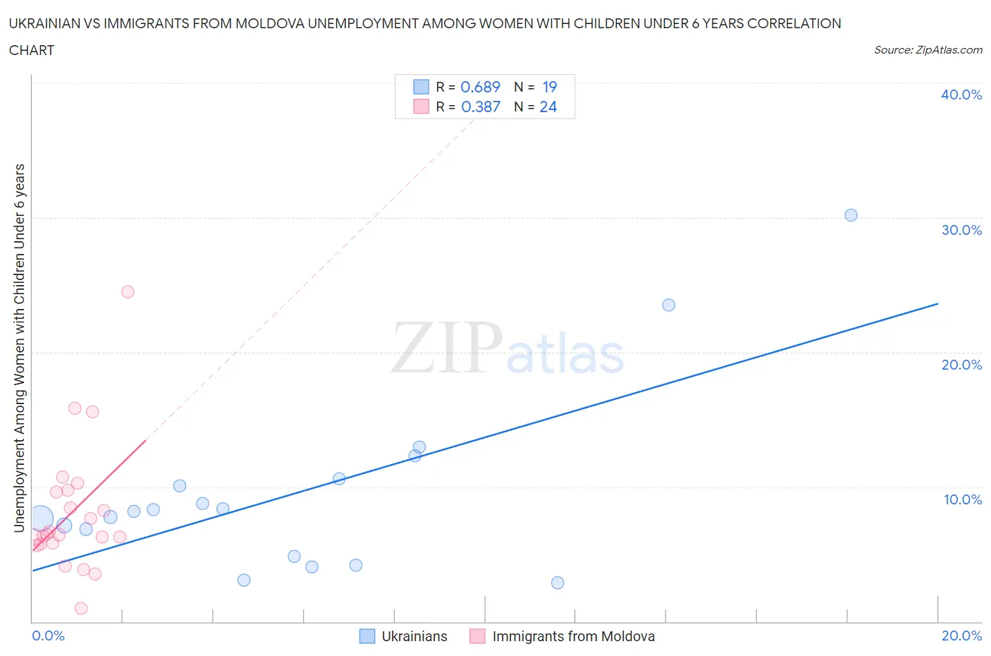 Ukrainian vs Immigrants from Moldova Unemployment Among Women with Children Under 6 years