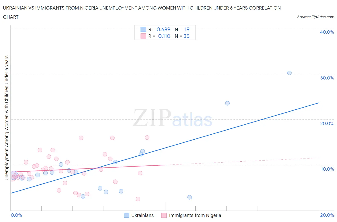 Ukrainian vs Immigrants from Nigeria Unemployment Among Women with Children Under 6 years