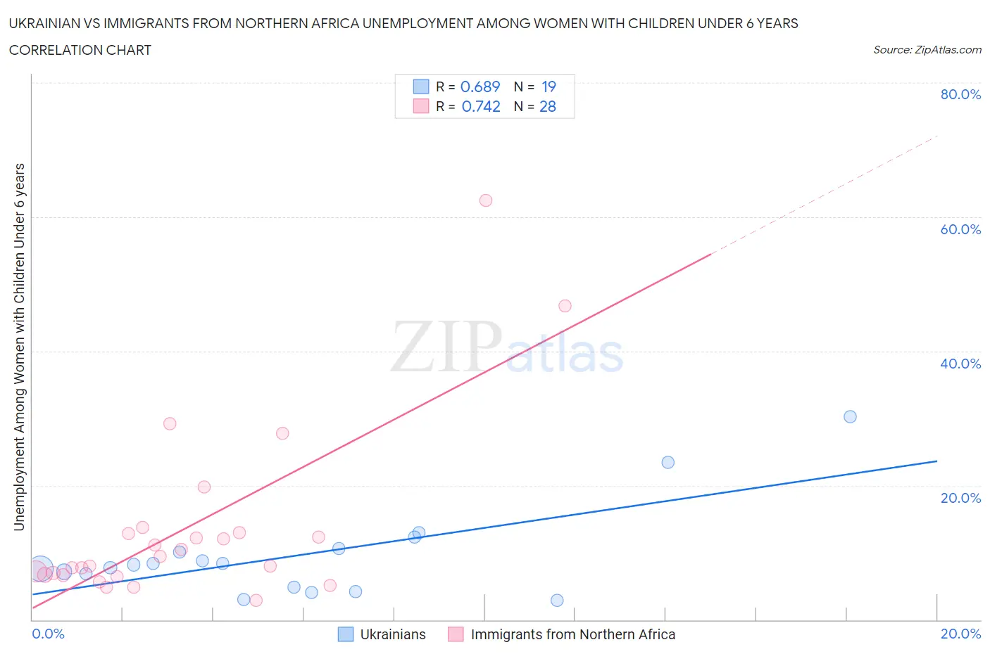 Ukrainian vs Immigrants from Northern Africa Unemployment Among Women with Children Under 6 years