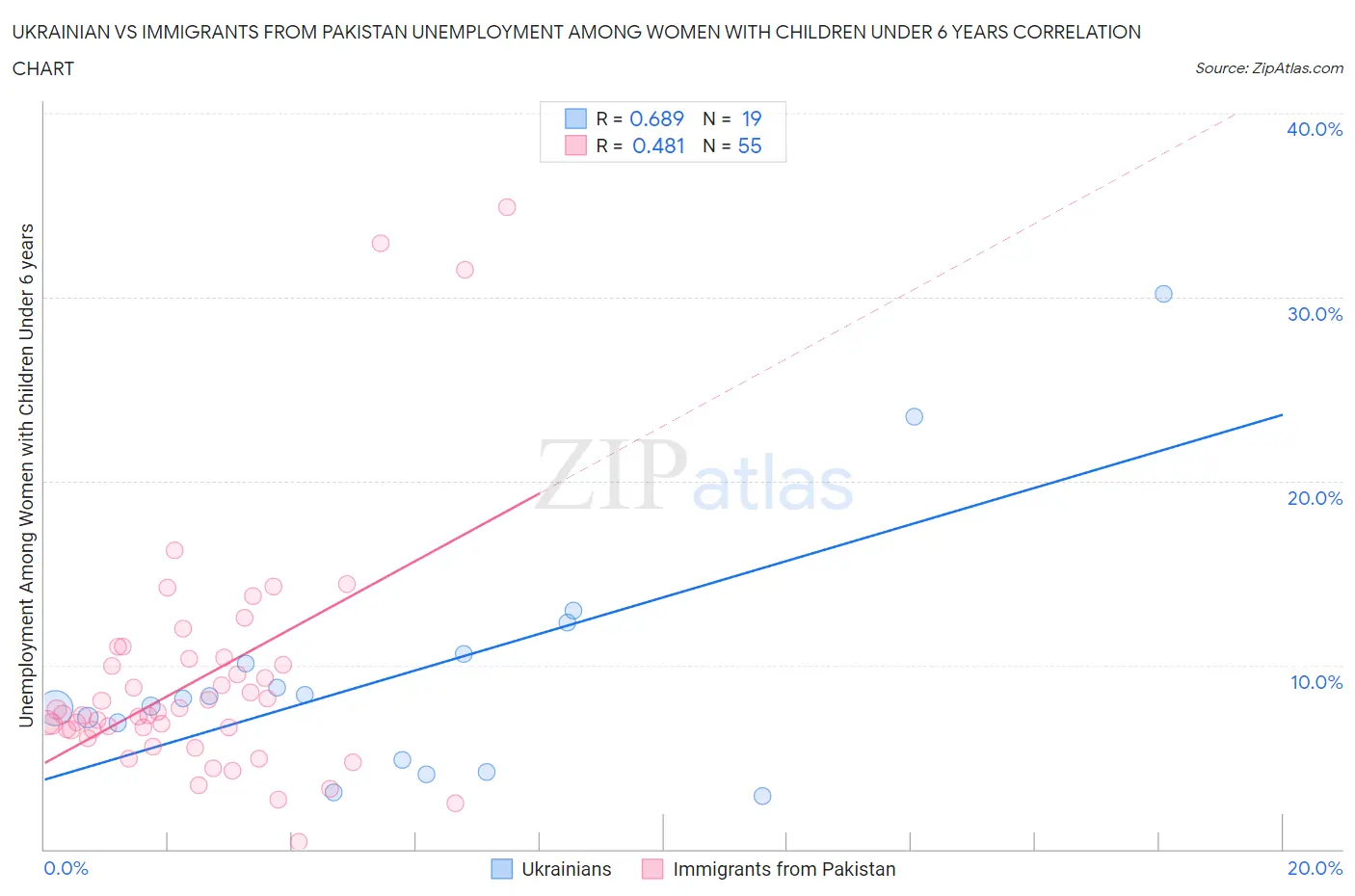 Ukrainian vs Immigrants from Pakistan Unemployment Among Women with Children Under 6 years