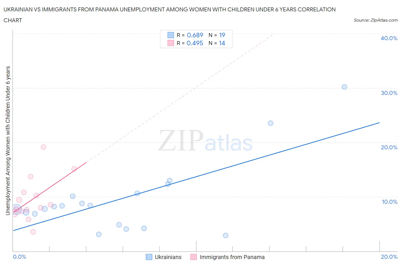 Ukrainian vs Immigrants from Panama Unemployment Among Women with Children Under 6 years
