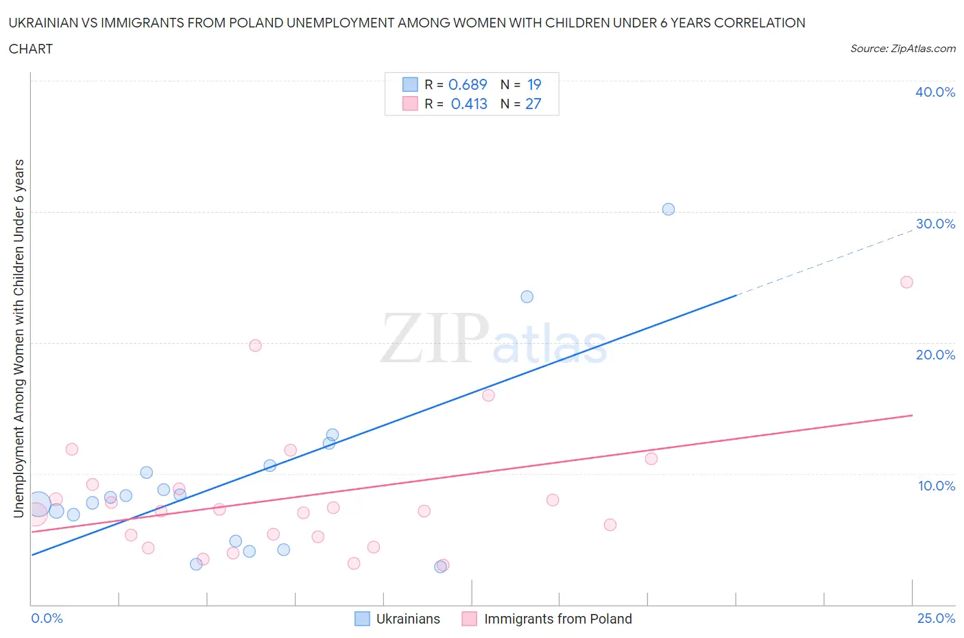 Ukrainian vs Immigrants from Poland Unemployment Among Women with Children Under 6 years