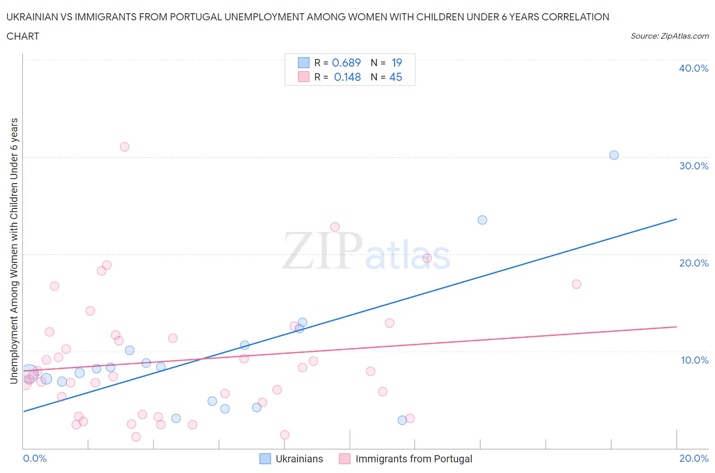 Ukrainian vs Immigrants from Portugal Unemployment Among Women with Children Under 6 years
