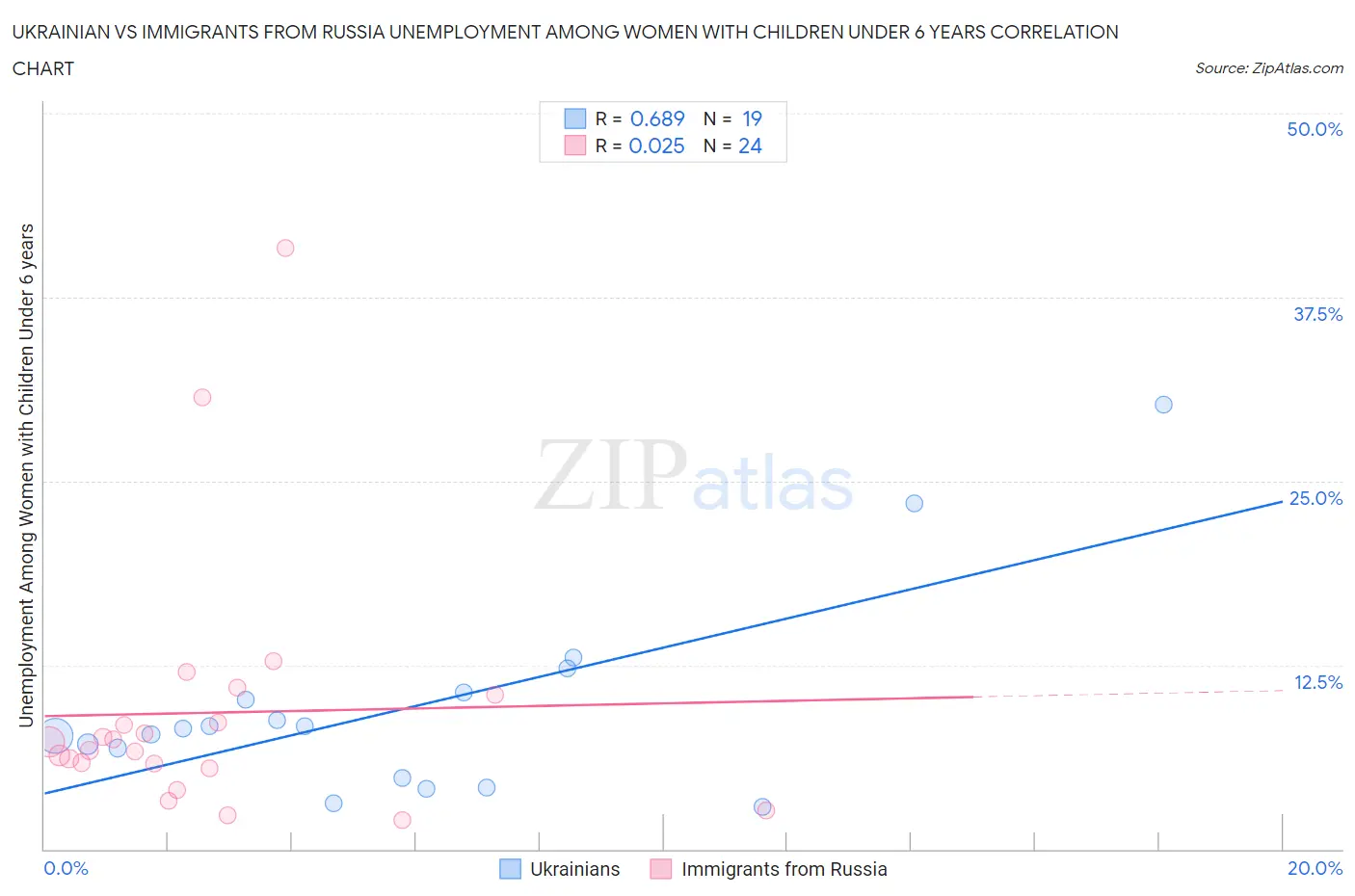 Ukrainian vs Immigrants from Russia Unemployment Among Women with Children Under 6 years