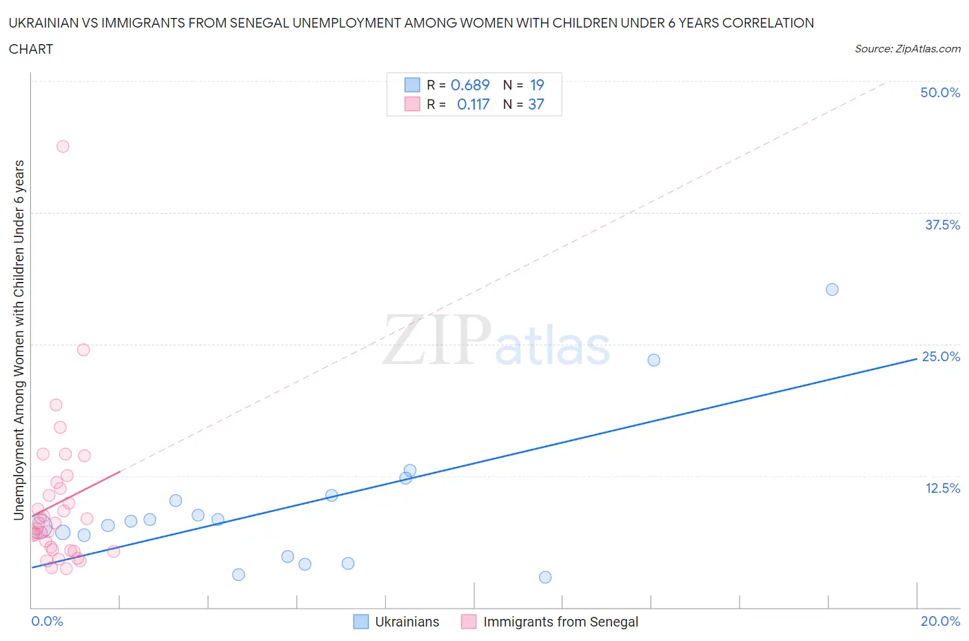 Ukrainian vs Immigrants from Senegal Unemployment Among Women with Children Under 6 years