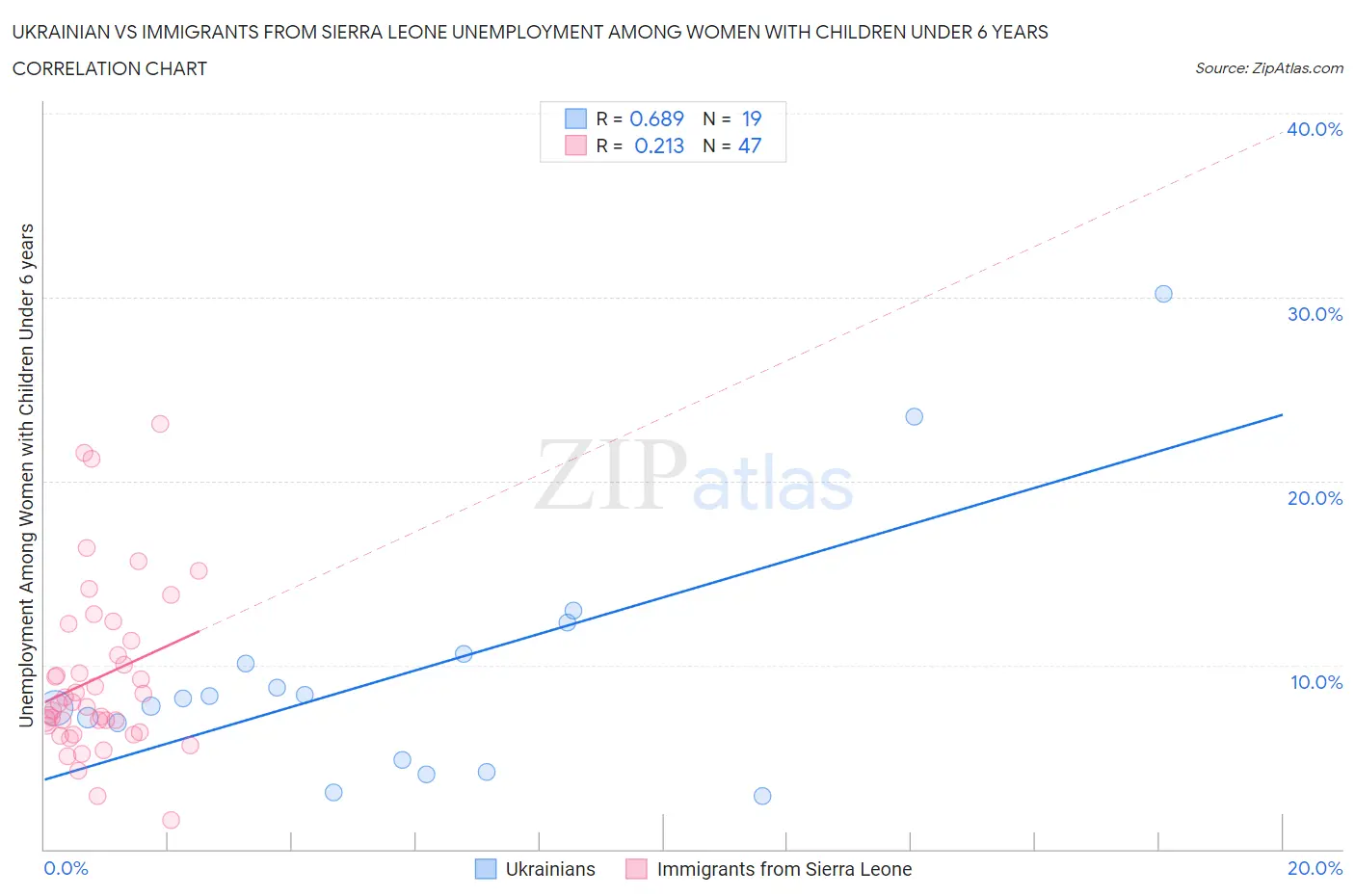 Ukrainian vs Immigrants from Sierra Leone Unemployment Among Women with Children Under 6 years