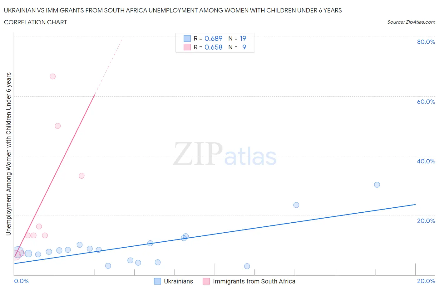 Ukrainian vs Immigrants from South Africa Unemployment Among Women with Children Under 6 years