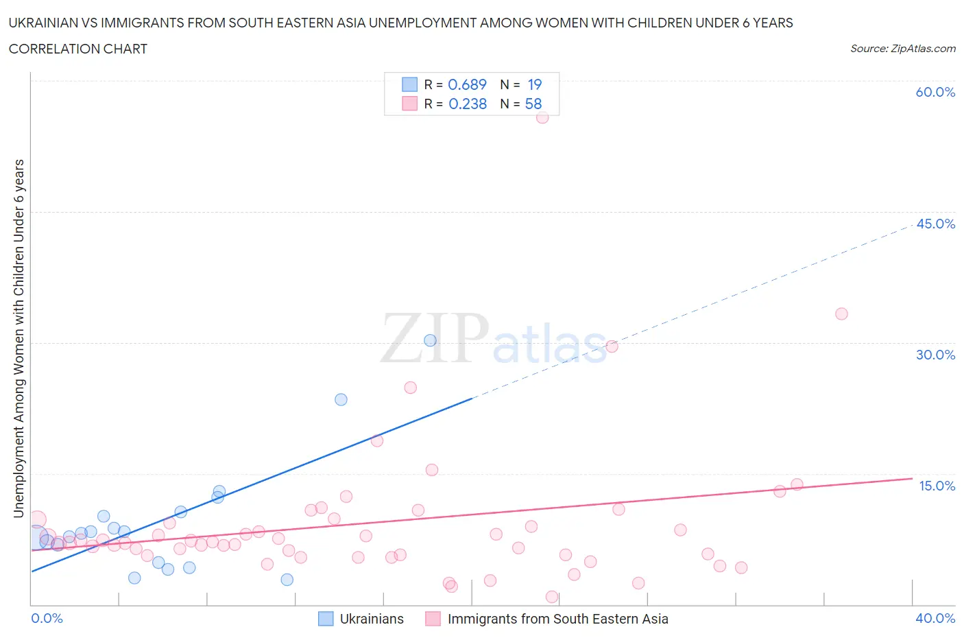 Ukrainian vs Immigrants from South Eastern Asia Unemployment Among Women with Children Under 6 years
