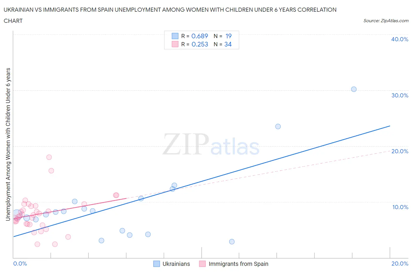Ukrainian vs Immigrants from Spain Unemployment Among Women with Children Under 6 years