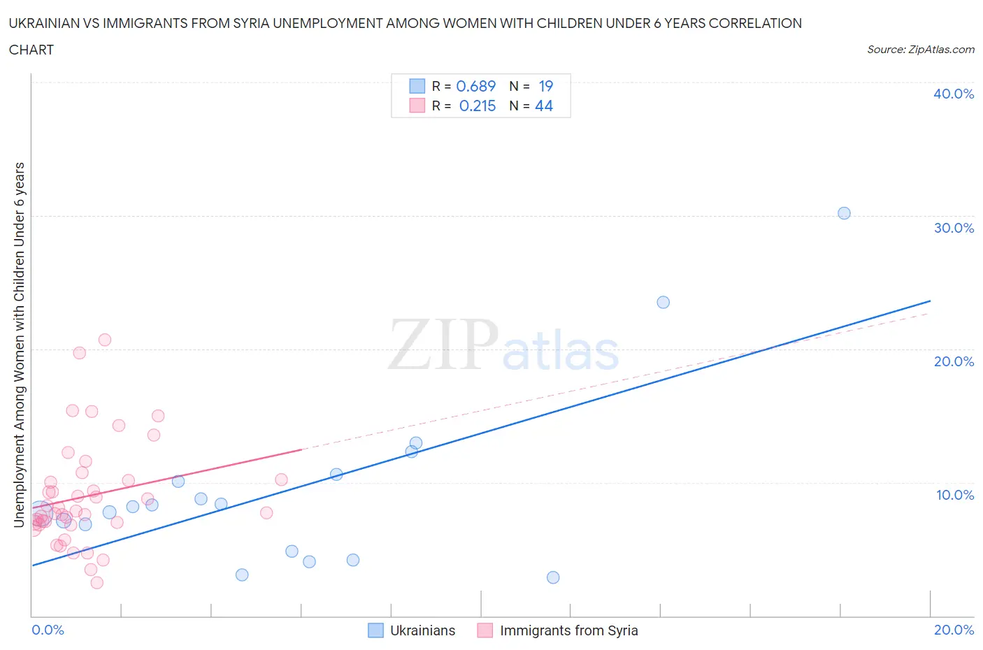 Ukrainian vs Immigrants from Syria Unemployment Among Women with Children Under 6 years