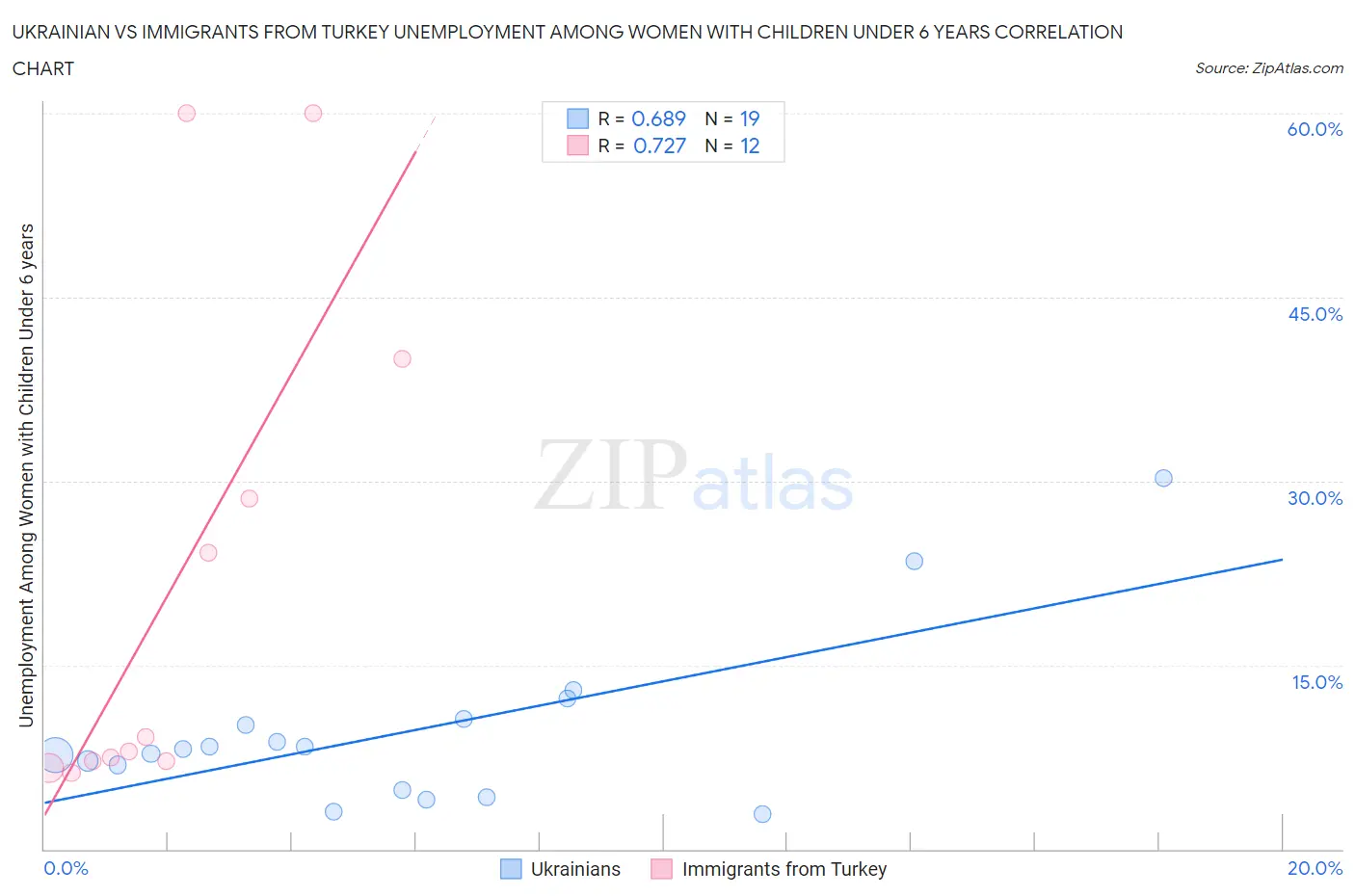 Ukrainian vs Immigrants from Turkey Unemployment Among Women with Children Under 6 years