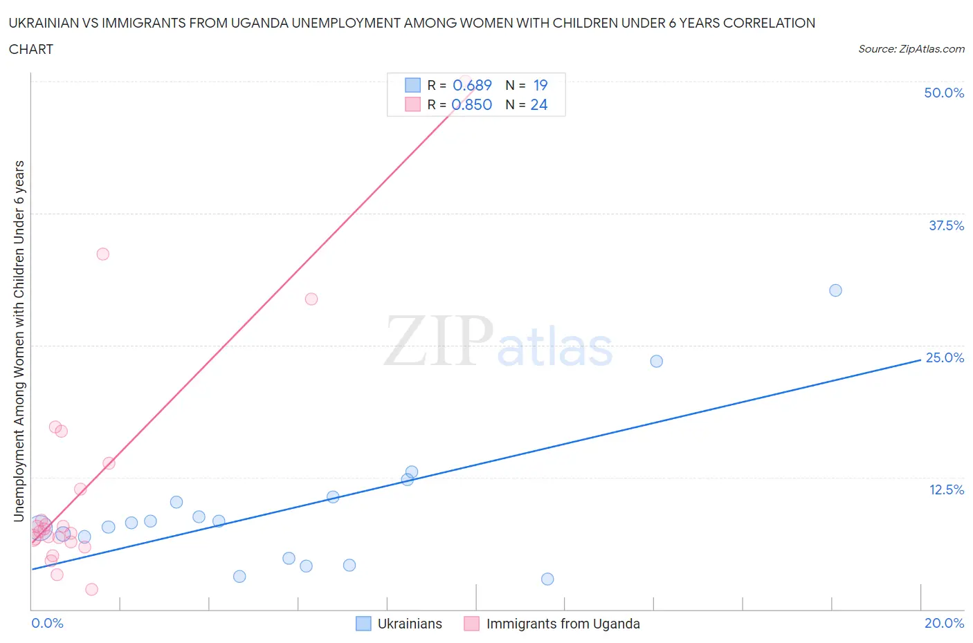 Ukrainian vs Immigrants from Uganda Unemployment Among Women with Children Under 6 years