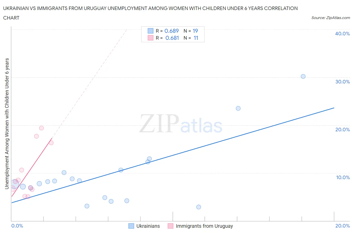 Ukrainian vs Immigrants from Uruguay Unemployment Among Women with Children Under 6 years