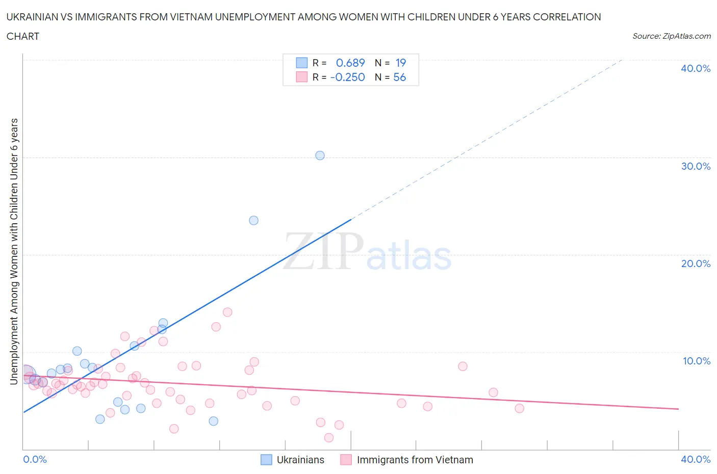 Ukrainian vs Immigrants from Vietnam Unemployment Among Women with Children Under 6 years