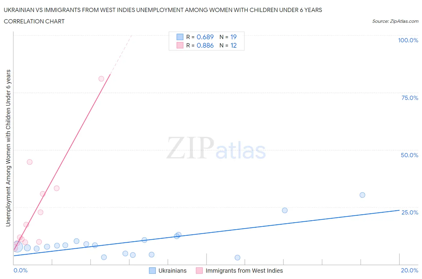 Ukrainian vs Immigrants from West Indies Unemployment Among Women with Children Under 6 years