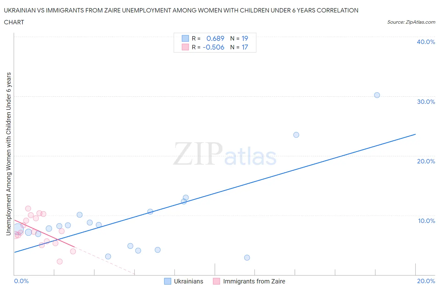 Ukrainian vs Immigrants from Zaire Unemployment Among Women with Children Under 6 years