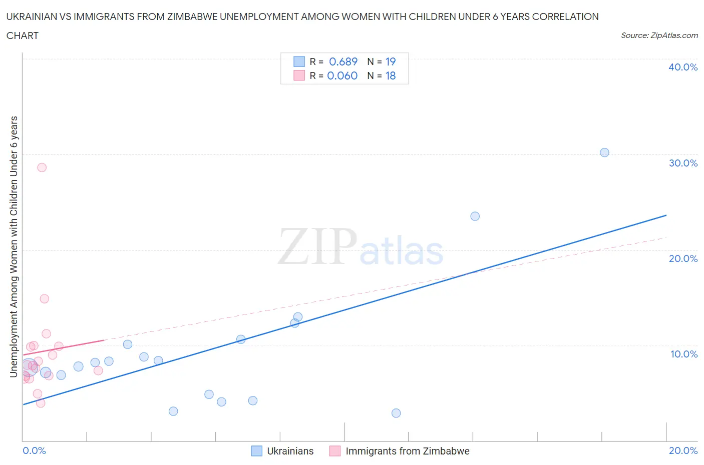 Ukrainian vs Immigrants from Zimbabwe Unemployment Among Women with Children Under 6 years